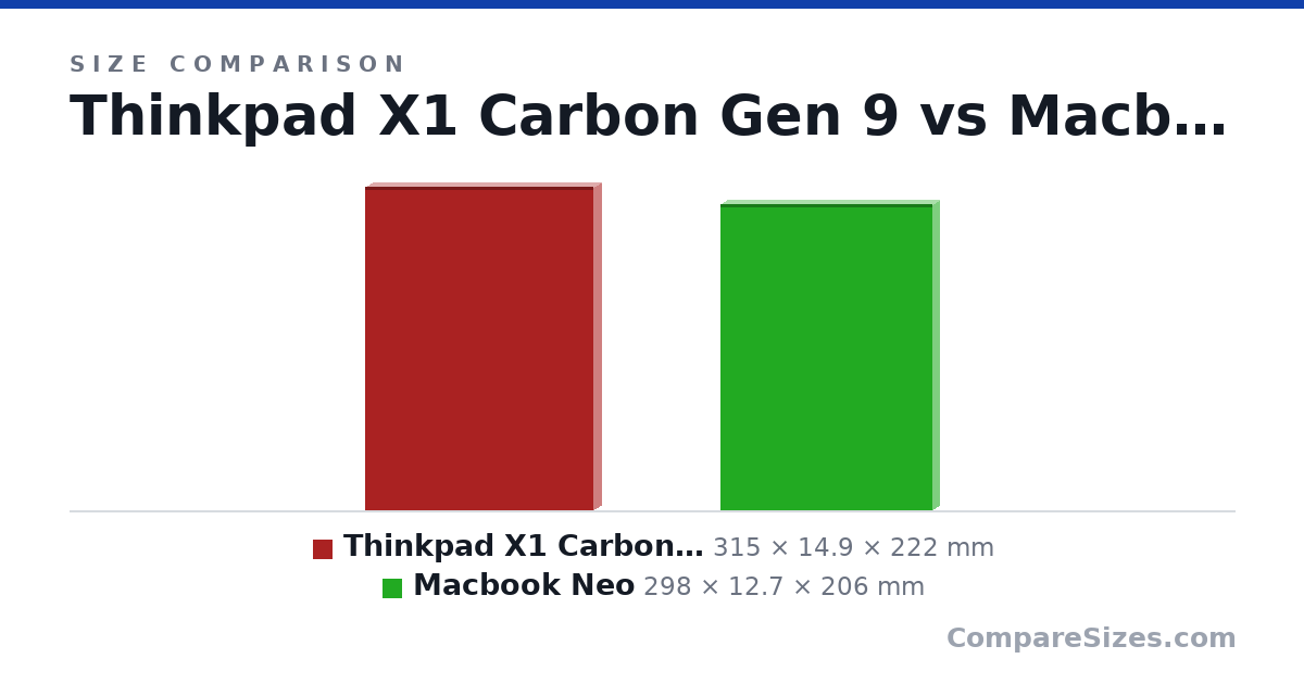 Size comparison of Thinkpad X1 Carbon Gen 9 (315 × 14.9 × 222 mm) and Macbook Neo (298 × 12.7 × 206 mm), drawn to scale