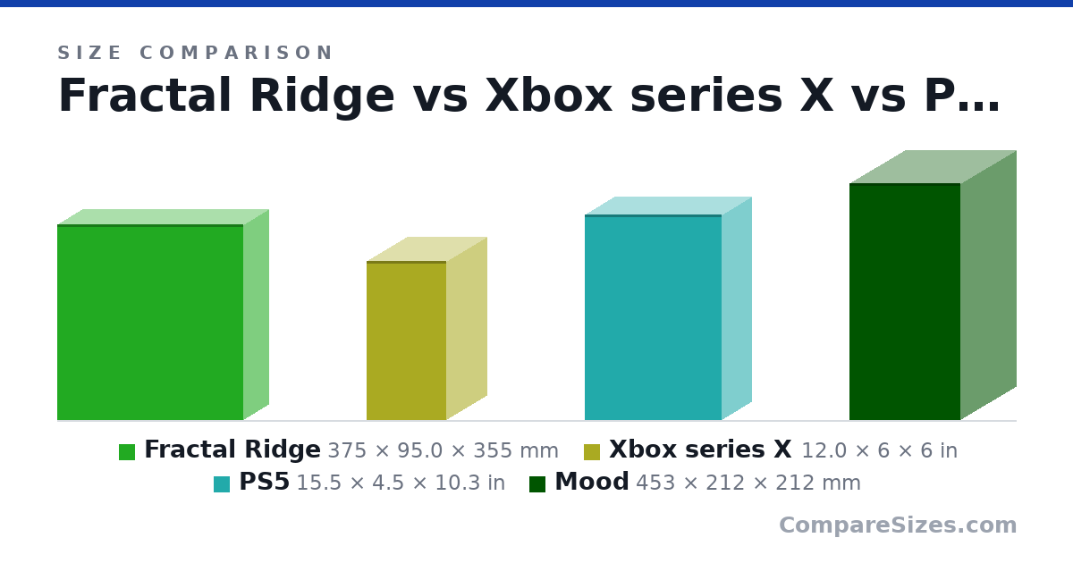 Size comparison of Fractal Ridge (375 × 95.0 × 355 mm), Xbox series X (12.0 × 6 × 6 in), PS5 (15.5 × 4.5 × 10.3 in) and Mood (453 × 212 × 212 mm), drawn to scale