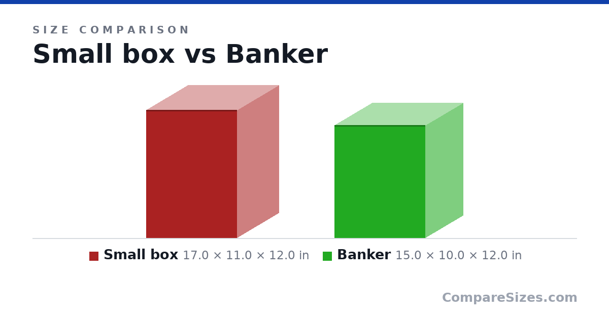 Size comparison of Small box (17.0 × 11.0 × 12.0 in) and Banker (15.0 × 10.0 × 12.0 in), drawn to scale