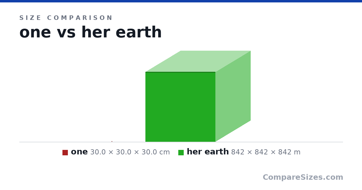 Size comparison of one (30.0 × 30.0 × 30.0 cm) and her earth (842 × 842 × 842 m), drawn to scale