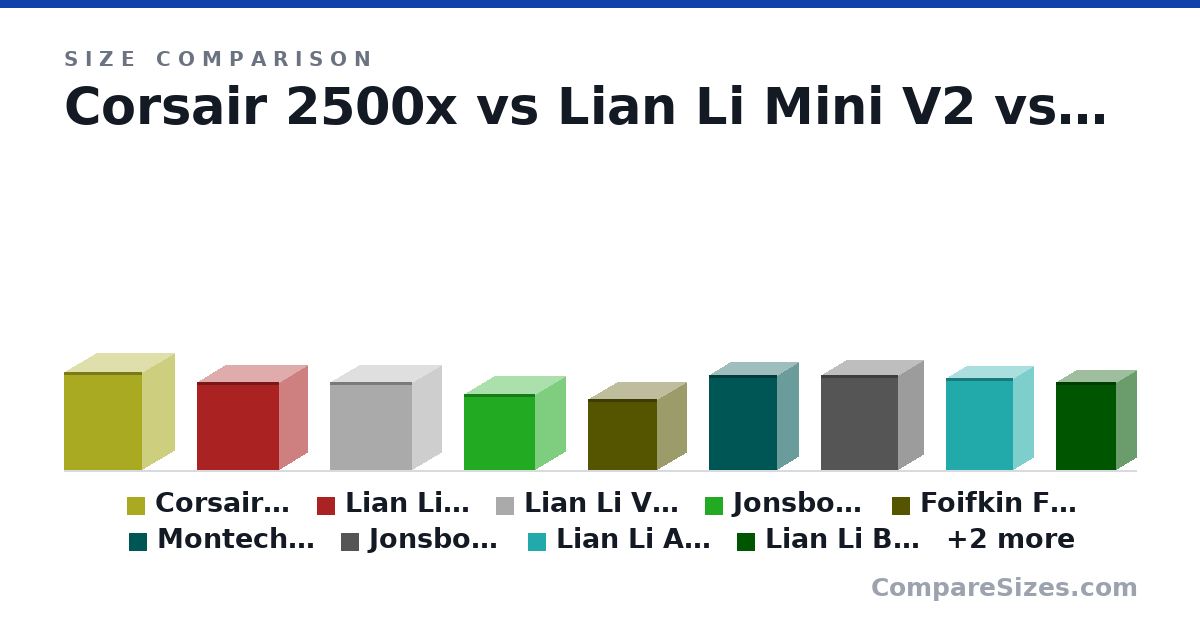 Size comparison of Corsair 2500x (469 × 304 × 376 mm), Lian Li Mini V2 (424 × 273 × 392 mm), Lian Li Vision M (420 × 275 × 395 mm), Jonsbo D34 (366 × 289 × 339 mm), Foifkin F100 (340 × 275 × 330 mm), Montech Ten (456 × 197 × 328 mm), and 5 more, drawn to scale