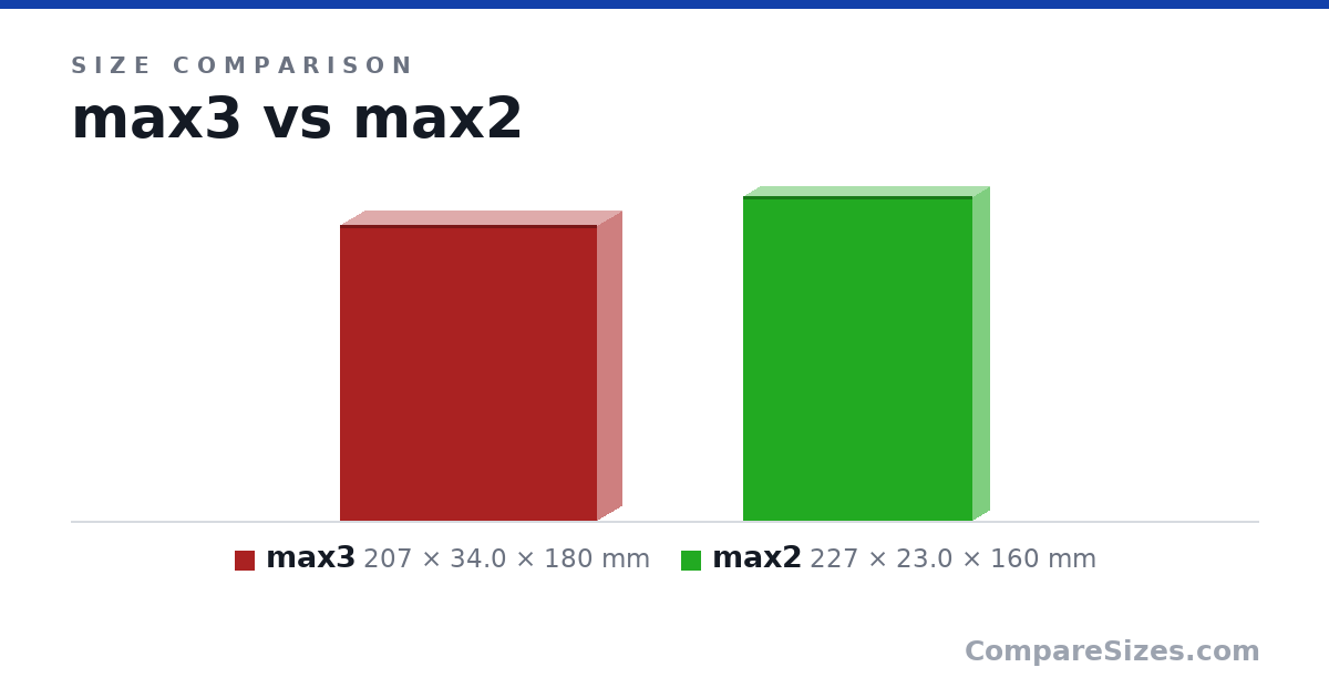 Size comparison of max3 (207 × 34.0 × 180 mm) and max2 (227 × 23.0 × 160 mm), drawn to scale