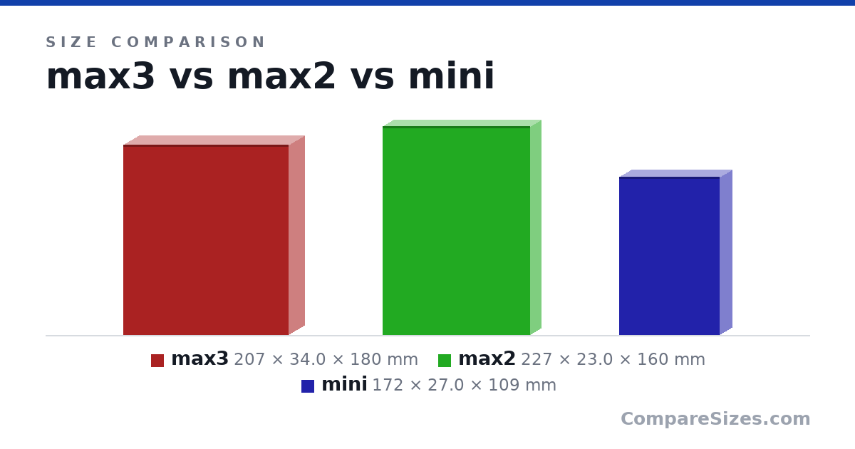 Size comparison of max3 (207 × 34.0 × 180 mm), max2 (227 × 23.0 × 160 mm) and mini (172 × 27.0 × 109 mm), drawn to scale