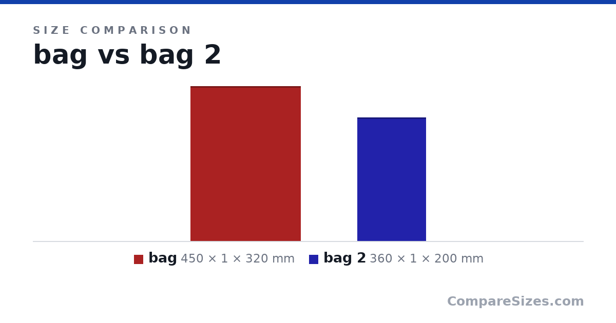 Size comparison of bag (450 × 1 × 320 mm) and bag 2 (360 × 1 × 200 mm), drawn to scale