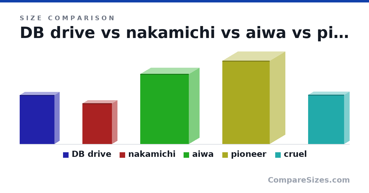 Size comparison of DB drive (349 × 71.0 × 247 mm), nakamichi (290 × 73.0 × 210 mm), aiwa (500 × 150 × 345 mm), pioneer (594 × 216 × 336 mm) and cruel (352 × 75.0 × 255 mm), drawn to scale