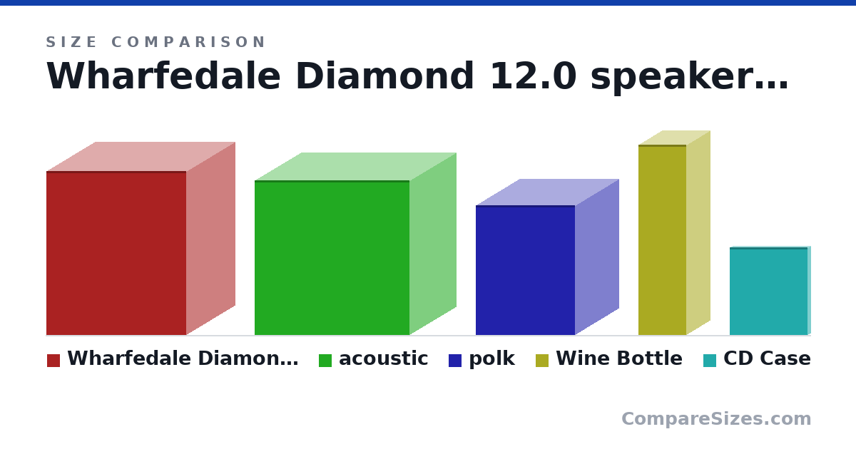 Size comparison of Wharfedale Diamond 12.0 speaker (10.4 × 6.2 × 8.9 in), acoustic (25.0 × 15.0 × 25.0 cm), polk (21.0 × 14.0 × 16.0 cm), Wine Bottle (307 × 76.7 × 76.7 mm) and CD Case (142 × 9.91 × 125 mm), drawn to scale