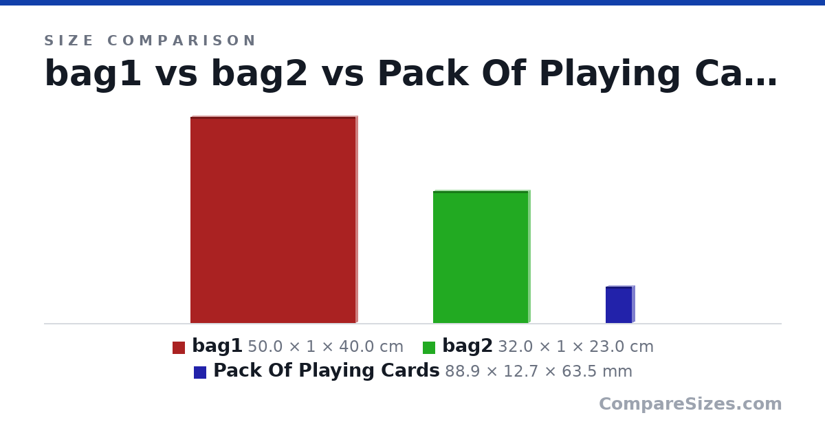 Size comparison of bag1 (50.0 × 1 × 40.0 cm), bag2 (32.0 × 1 × 23.0 cm) and Pack Of Playing Cards (88.9 × 12.7 × 63.5 mm), drawn to scale