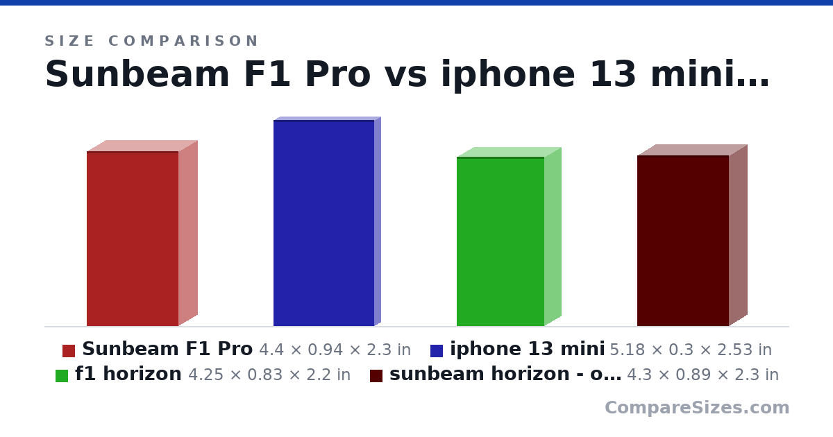 Size comparison of Sunbeam F1 Pro (4.4 × 0.94 × 2.3 in), iphone 13 mini (5.18 × 0.3 × 2.53 in), f1 horizon (4.25 × 0.83 × 2.2 in) and sunbeam horizon - other (4.3 × 0.89 × 2.3 in), drawn to scale
