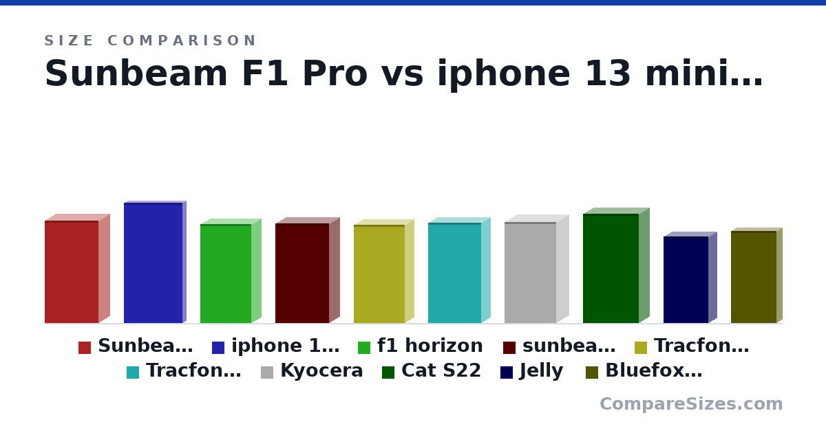 Size comparison of Sunbeam F1 Pro (4.4 × 0.94 × 2.3 in), iphone 13 mini (5.18 × 0.3 × 2.53 in), f1 horizon (4.25 × 0.83 × 2.2 in), sunbeam horizon - other (4.3 × 0.89 × 2.3 in), Tracfone TCL Flip 2 (4.22 × 0.78 × 2.19 in), Tracfone Nokia 2760 Flip (110 × 19.1 × 58.0 mm), and 4 more, drawn to scale