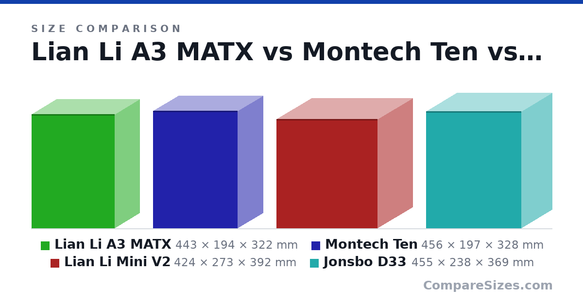Size comparison of Lian Li A3 MATX (443 × 194 × 322 mm), Montech Ten (456 × 197 × 328 mm), Lian Li Mini V2 (424 × 273 × 392 mm) and Jonsbo D33 (455 × 238 × 369 mm), drawn to scale