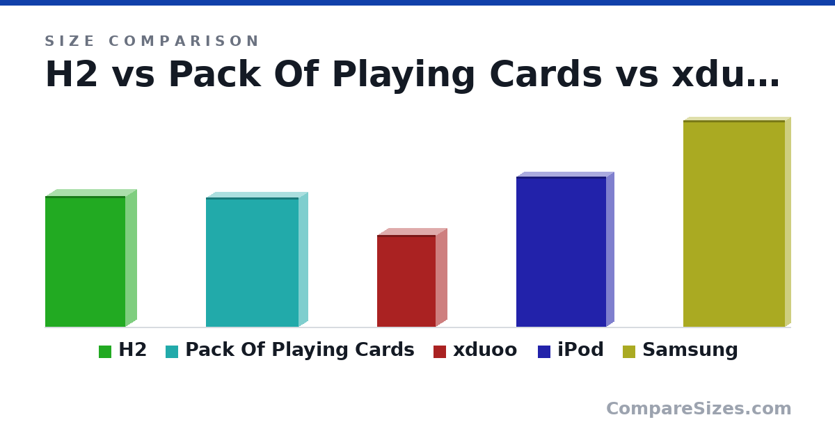 Size comparison of H2 (90.0 × 15.0 × 55.0 mm), Pack Of Playing Cards (88.9 × 12.7 × 63.5 mm), xduoo (63.0 × 15.0 × 40.0 mm), iPod (104 × 11.0 × 61.8 mm) and Samsung (142 × 7.9 × 69.9 mm), drawn to scale