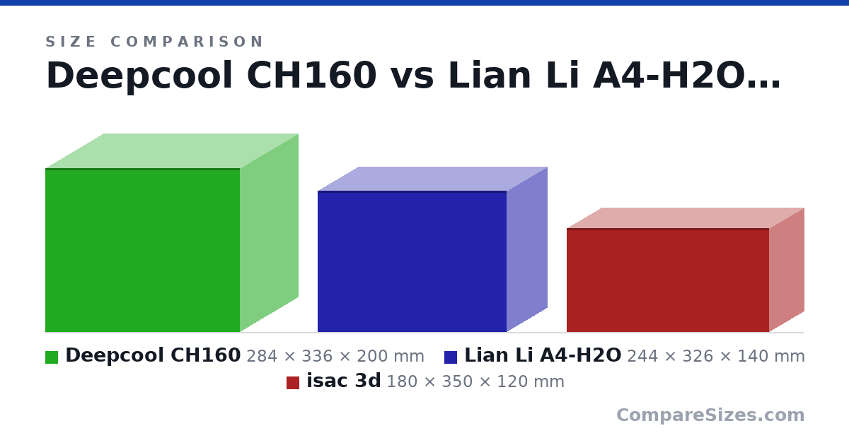 Size comparison of Deepcool CH160 (284 × 336 × 200 mm), Lian Li A4-H2O (244 × 326 × 140 mm) and isac 3d (180 × 350 × 120 mm), drawn to scale