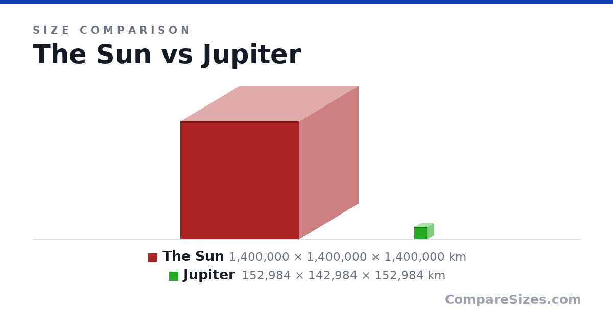 Size comparison of The Sun (1,400,000 × 1,400,000 × 1,400,000 km) and Jupiter (152,984 × 142,984 × 152,984 km), drawn to scale