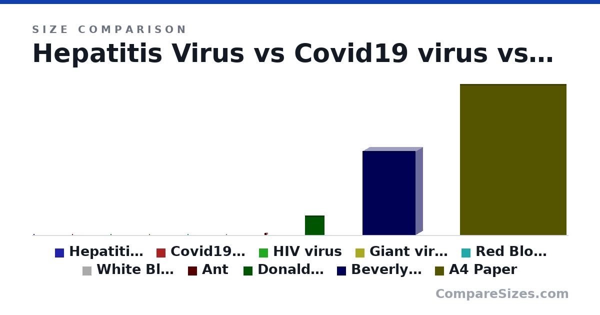 Size comparison of Hepatitis Virus (45.0 × 45.0 × 45.0 nm), Covid19 virus (90.0 × 90.0 × 90.0 nm), HIV virus (100 × 100 × 100 nm), Giant virus (Mimivirus) (700 × 700 × 700 nm), Red Blood Cell (0 × 0 × 0 m), White Blood Cell (0 × 0 × 0 m), and 5 more, drawn to scale