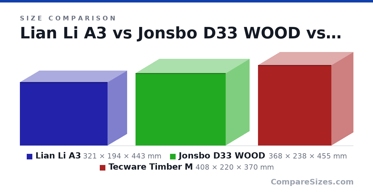 Size comparison of Lian Li A3 (321 × 194 × 443 mm), Jonsbo D33 WOOD (368 × 238 × 455 mm) and Tecware Timber M (408 × 220 × 370 mm), drawn to scale