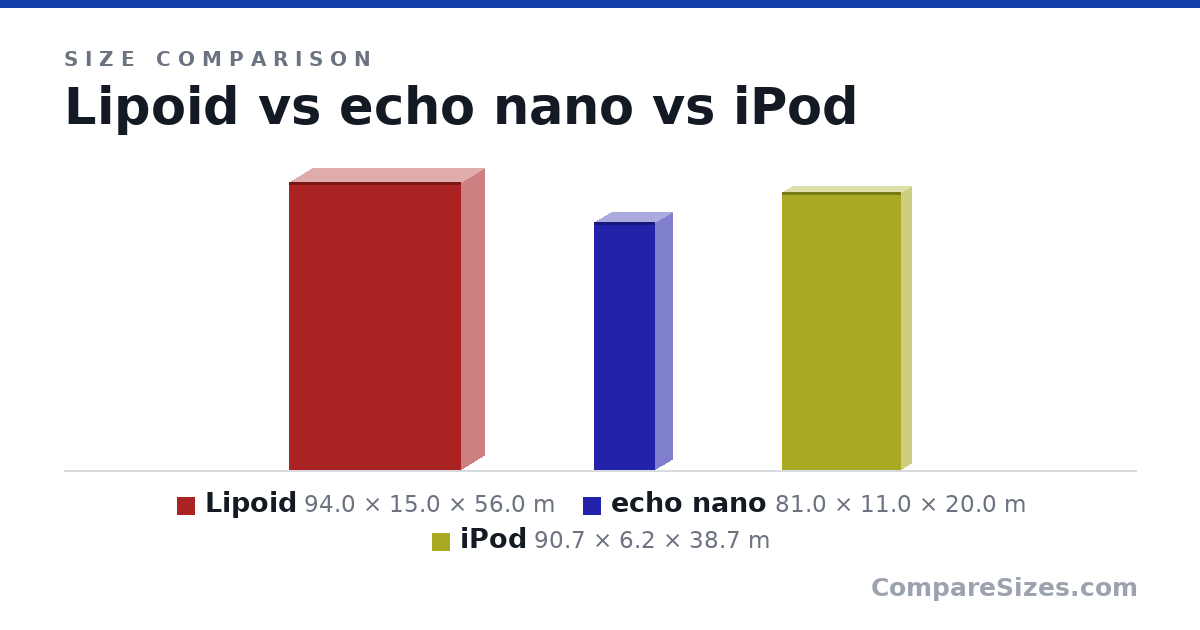 Size comparison of Lipoid (94.0 × 15.0 × 56.0 m), echo nano (81.0 × 11.0 × 20.0 m) and iPod (90.7 × 6.2 × 38.7 m), drawn to scale