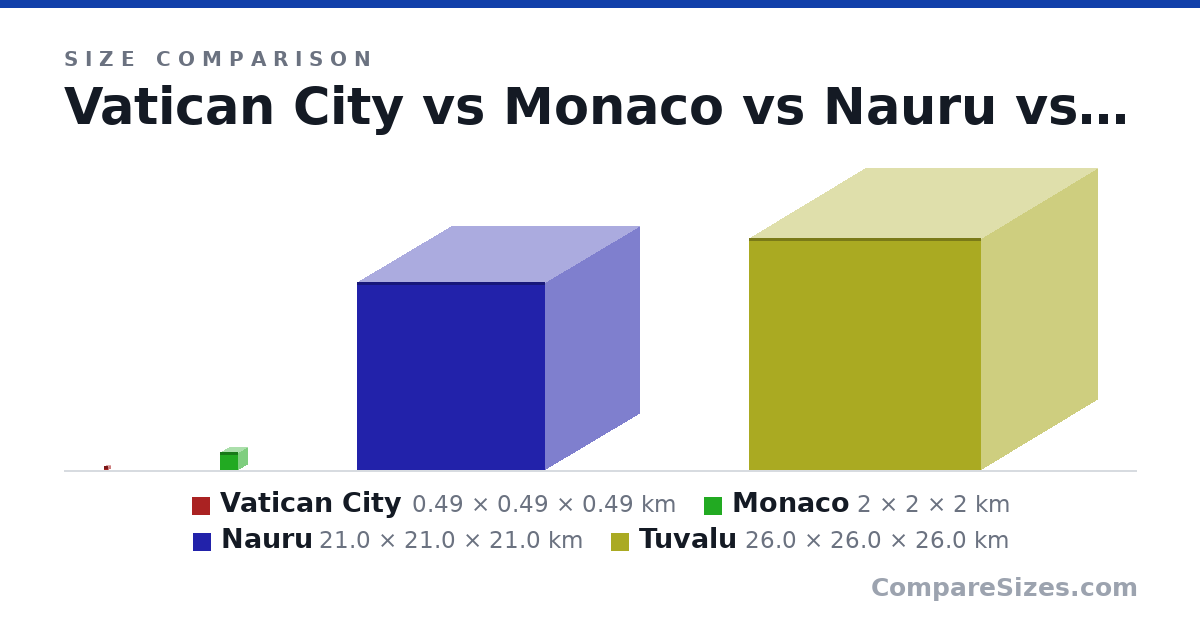 Size comparison of Vatican City (0.49 × 0.49 × 0.49 km), Monaco (2 × 2 × 2 km), Nauru (21.0 × 21.0 × 21.0 km) and Tuvalu (26.0 × 26.0 × 26.0 km), drawn to scale
