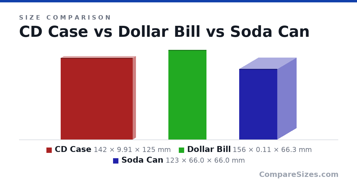 Size comparison of CD Case (142 × 9.91 × 125 mm), Dollar Bill (156 × 0.11 × 66.3 mm) and Soda Can (123 × 66.0 × 66.0 mm), drawn to scale