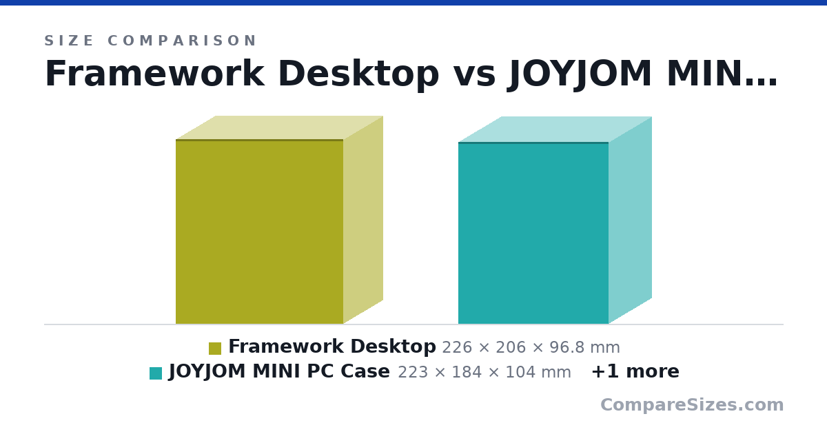 Size comparison of Framework Desktop (226 × 206 × 96.8 mm), JOYJOM MINI PC Case (223 × 184 × 104 mm) and Lian Li B4-mATX (288 × 420 × 191 mm), drawn to scale