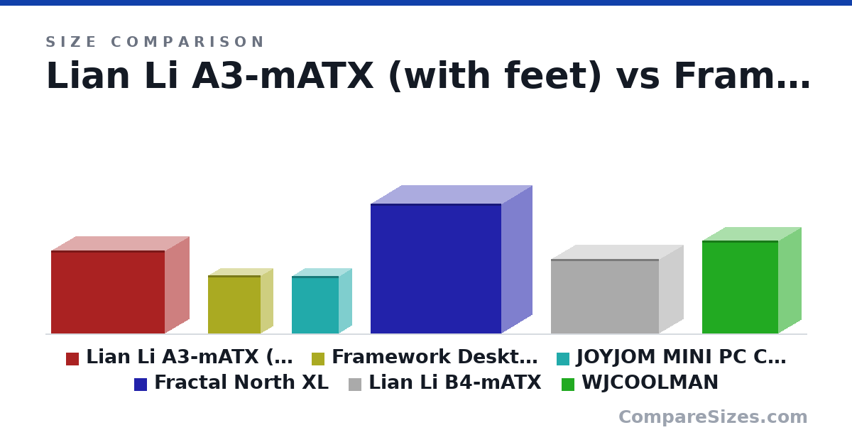 Size comparison of Lian Li A3-mATX (with feet) (322 × 443 × 194 mm), Framework Desktop (226 × 206 × 96.8 mm), JOYJOM MINI PC Case (223 × 184 × 104 mm), Fractal North XL (503 × 509 × 240 mm), Lian Li B4-mATX (288 × 420 × 191 mm) and WJCOOLMAN (359 × 298 × 180 mm), drawn to scale