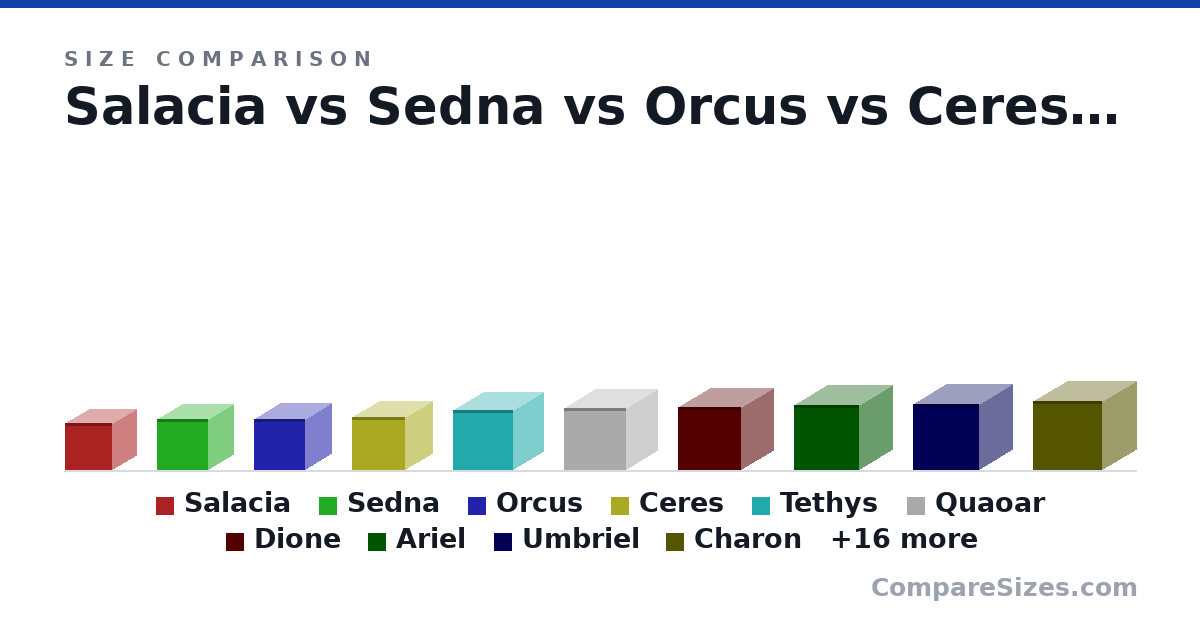 Size comparison of Salacia (419 × 419 × 419 in), Sedna (450 × 450 × 450 in), Orcus (455 × 455 × 455 in), Ceres (470 × 470 × 470 in), Tethys (531 × 531 × 531 in), Quaoar (549 × 549 × 549 in), and 20 more, drawn to scale