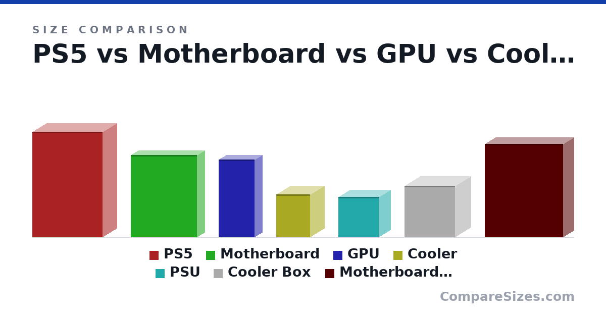 Size comparison of PS5 (390 × 104 × 260 mm), Motherboard (305 × 56.0 × 244 mm), GPU (288 × 56.0 × 132 mm), Cooler (159 × 104 × 126 mm), PSU (150 × 86.0 × 150 mm), Cooler Box (190 × 117 × 186 mm), and 1 more, drawn to scale