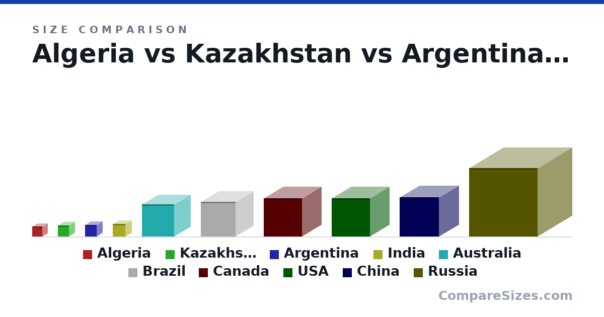 Size comparison of Algeria (2,381,740 × 2,381,740 × 2,381,740 km), Kazakhstan (2,699,700 × 2,699,700 × 2,699,700 km), Argentina (2,736,690 × 2,736,690 × 2,736,690 km), India (2,973,190 × 2,973,190 × 2,973,190 km), Australia (7,682,300 × 7,682,300 × 7,682,300 km), Brazil (8,358,140 × 8,358,140 × 8,358,140 km), and 4 more, drawn to scale
