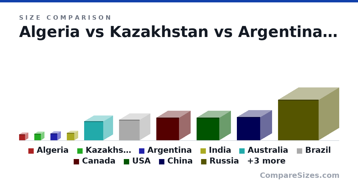 Size comparison of Algeria (2,381,740 × 2,381,740 × 2,381,740 km), Kazakhstan (2,699,700 × 2,699,700 × 2,699,700 km), Argentina (2,736,690 × 2,736,690 × 2,736,690 km), India (2,973,190 × 2,973,190 × 2,973,190 km), Australia (7,682,300 × 7,682,300 × 7,682,300 km), Brazil (8,358,140 × 8,358,140 × 8,358,140 km), and 7 more, drawn to scale
