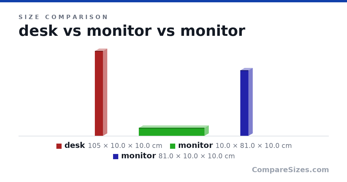 Size comparison of desk (105 × 10.0 × 10.0 cm), monitor (10.0 × 81.0 × 10.0 cm) and monitor (81.0 × 10.0 × 10.0 cm), drawn to scale