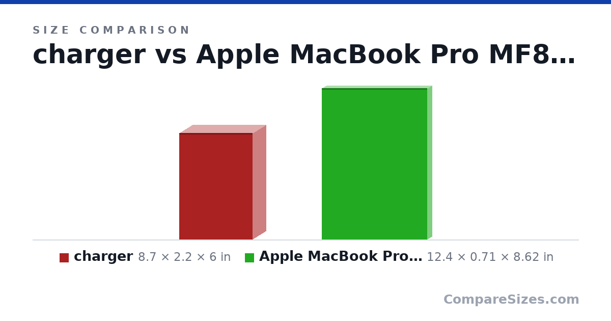 Size comparison of charger (8.7 × 2.2 × 6 in) and Apple MacBook Pro MF839LL/A 13.3-Inch Laptop with .. (12.4 × 0.71 × 8.62 in), drawn to scale