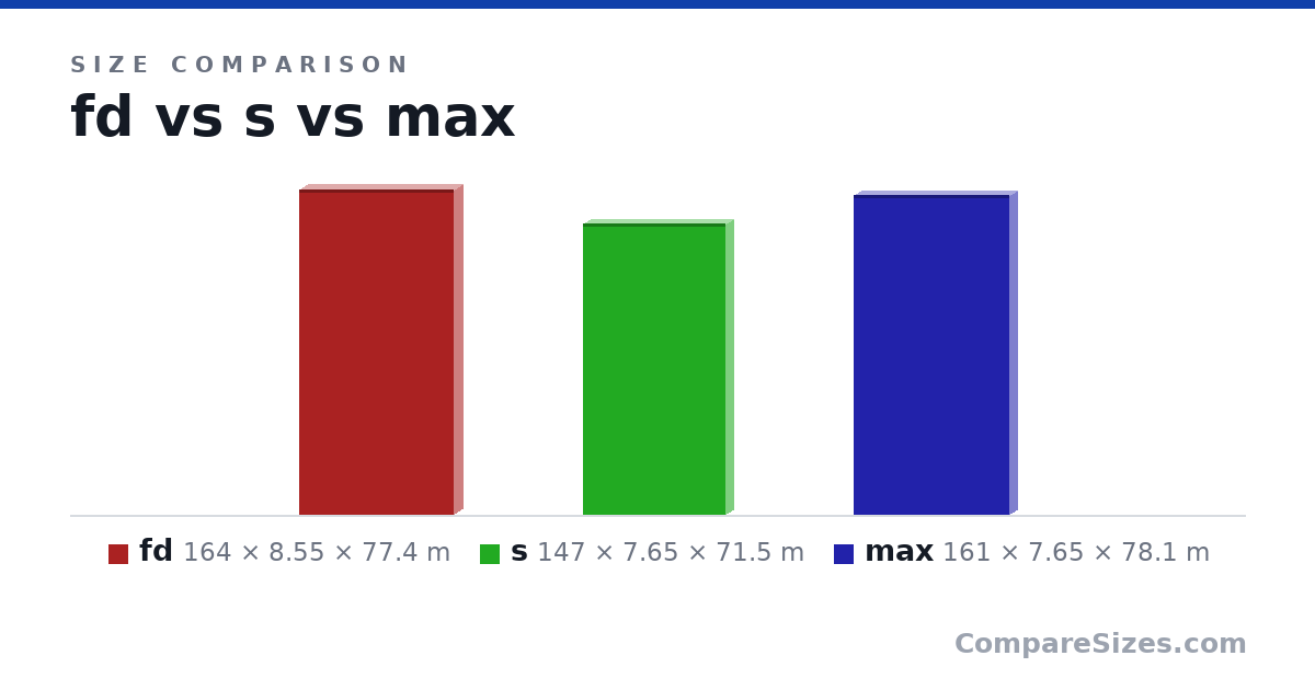 Size comparison of fd (164 × 8.55 × 77.4 m), s (147 × 7.65 × 71.5 m) and max (161 × 7.65 × 78.1 m), drawn to scale