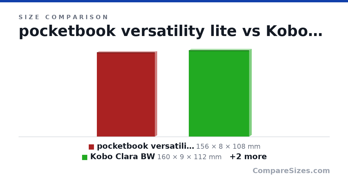 Size comparison of pocketbook versatility lite (156 × 8 × 108 mm), Kobo Clara BW (160 × 9 × 112 mm), Xteink X4 Pro (111 × 6 × 69.0 mm) and Google Pixel 7 (156 × 8.7 × 73.2 mm), drawn to scale