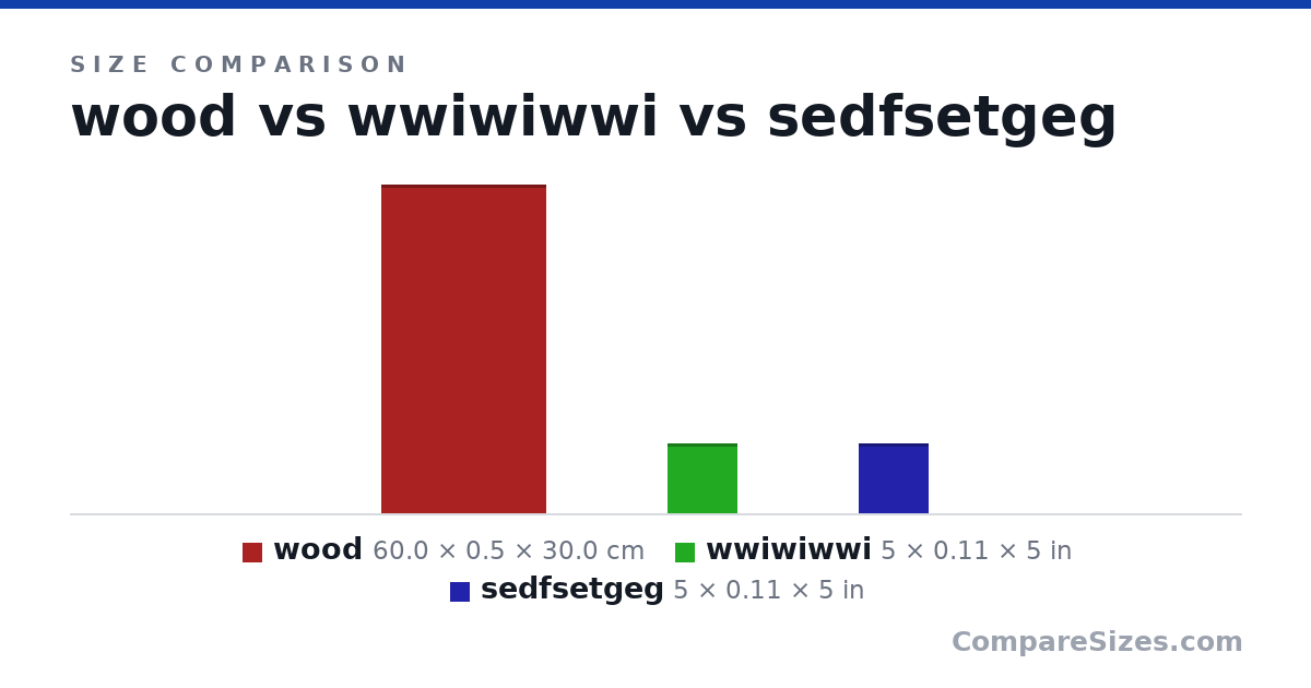 Size comparison of wood (60.0 × 0.5 × 30.0 cm), wwiwiwwi (5 × 0.11 × 5 in) and sedfsetgeg (5 × 0.11 × 5 in), drawn to scale
