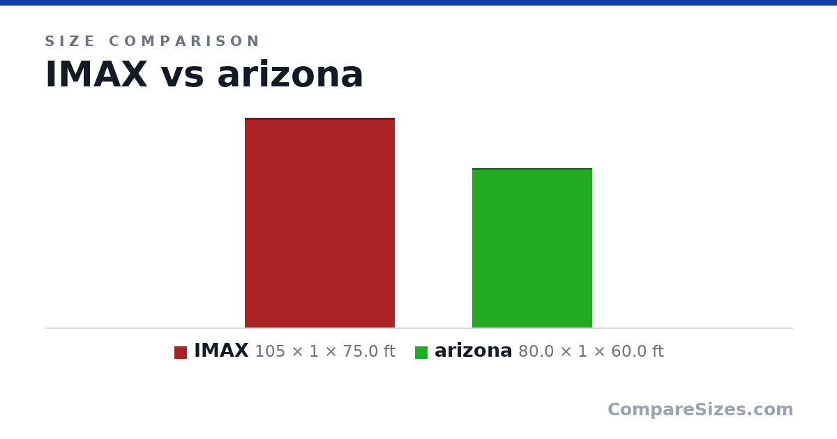 Size comparison of IMAX (105 × 1 × 75.0 ft) and arizona (80.0 × 1 × 60.0 ft), drawn to scale