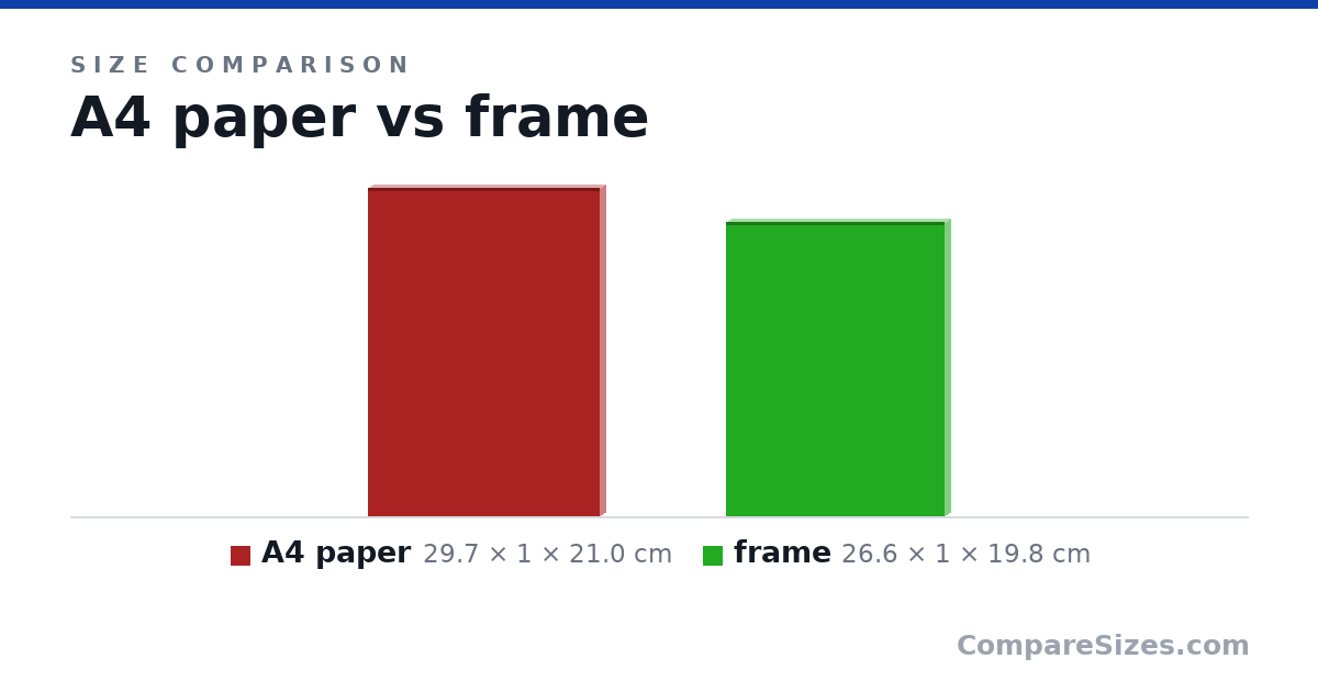 Size comparison of A4 paper (29.7 × 1 × 21.0 cm) and frame (26.6 × 1 × 19.8 cm), drawn to scale