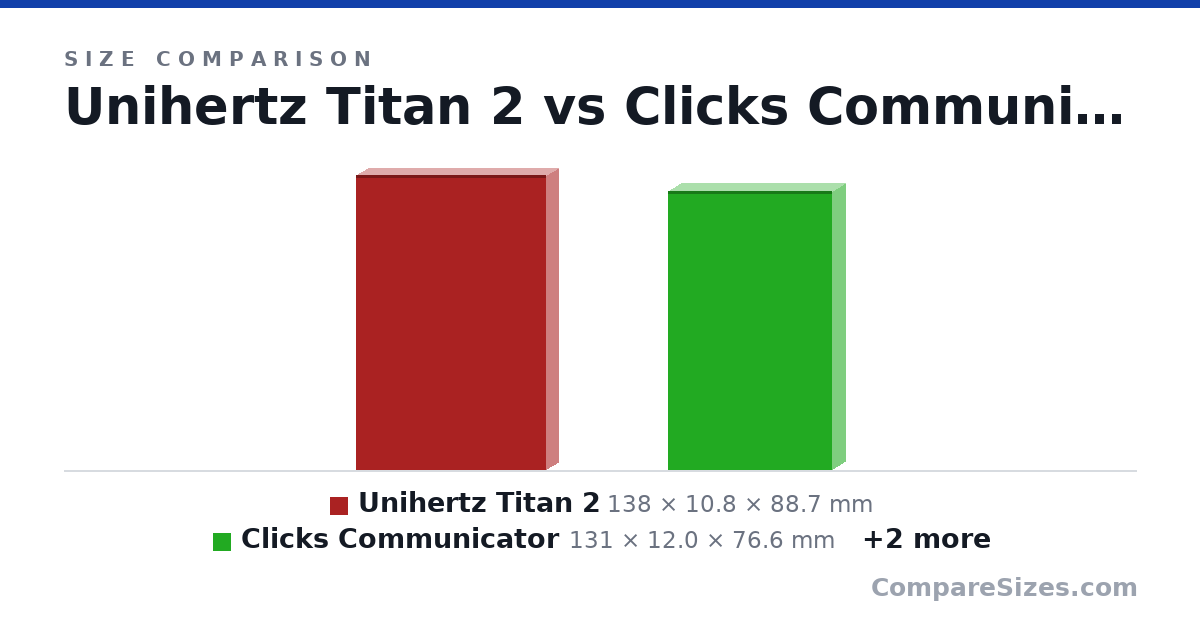 Size comparison of Unihertz Titan 2 (138 × 10.8 × 88.7 mm), Clicks Communicator (131 × 12.0 × 76.6 mm), Minimal Phone 2 (123 × 9.48 × 72.0 mm) and iPhone 13 Mini (132 × 7.7 × 64.2 mm), drawn to scale