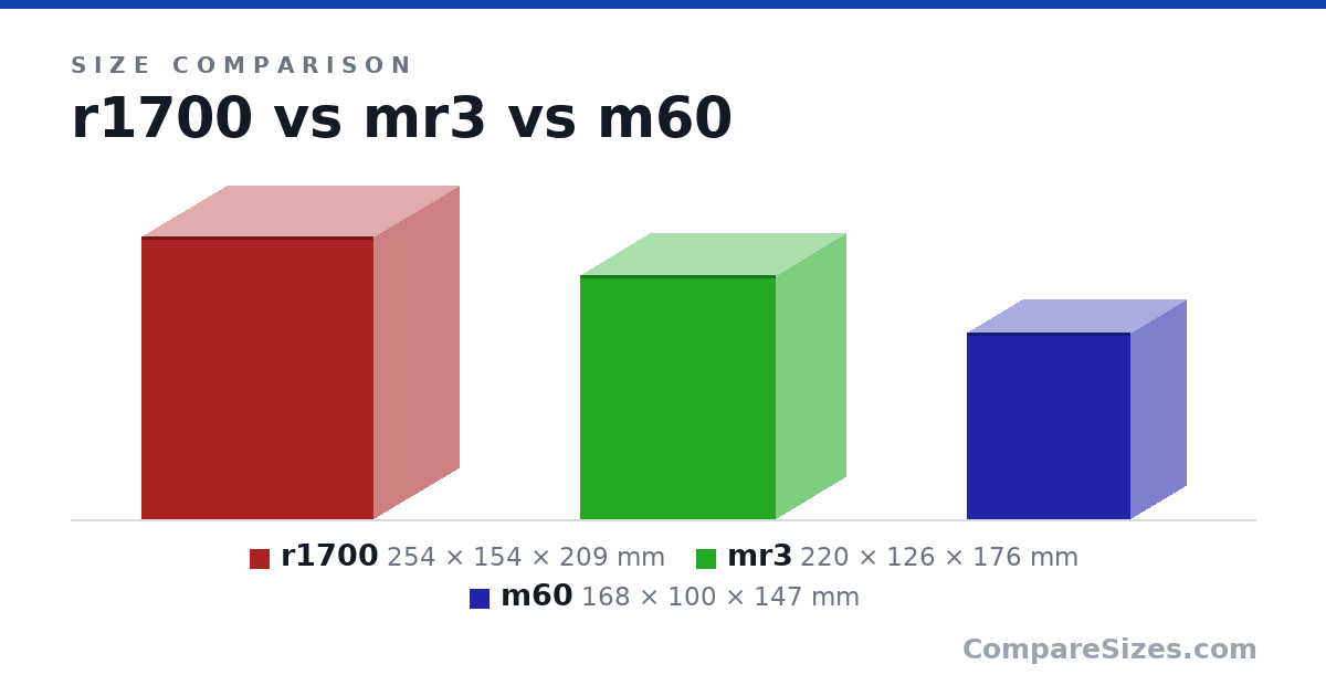 Size comparison of r1700 (254 × 154 × 209 mm), mr3 (220 × 126 × 176 mm) and m60 (168 × 100 × 147 mm), drawn to scale