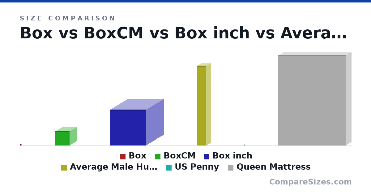 Size comparison of Box (33.0 × 32.0 × 32.0 mm), BoxCM (32.0 × 32.0 × 32.0 cm), Box inch (32.0 × 32.0 × 32.0 in), Average Male Human Being (1.8 × 0.2 × 0.2 m), US Penny (19.1 × 1.75 × 19.1 mm) and Queen Mattress (2,032 × 254 × 1,524 mm), drawn to scale