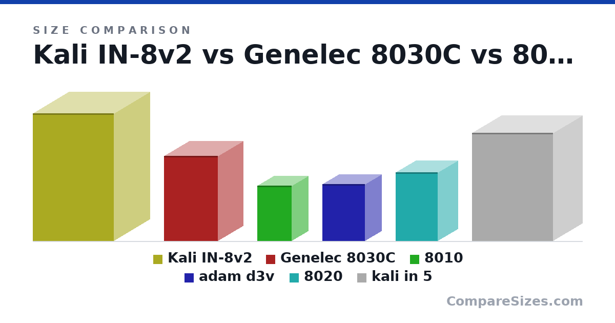 Size comparison of Kali IN-8v2 (17.8 × 10.0 × 11.3 in), Genelec 8030C (11.8 × 7 × 7.44 in), 8010 (195 × 116 × 121 mm), adam d3v (200 × 115 × 150 mm), 8020 (242 × 142 × 148 mm) and kali in 5 (382 × 205 × 286 mm), drawn to scale