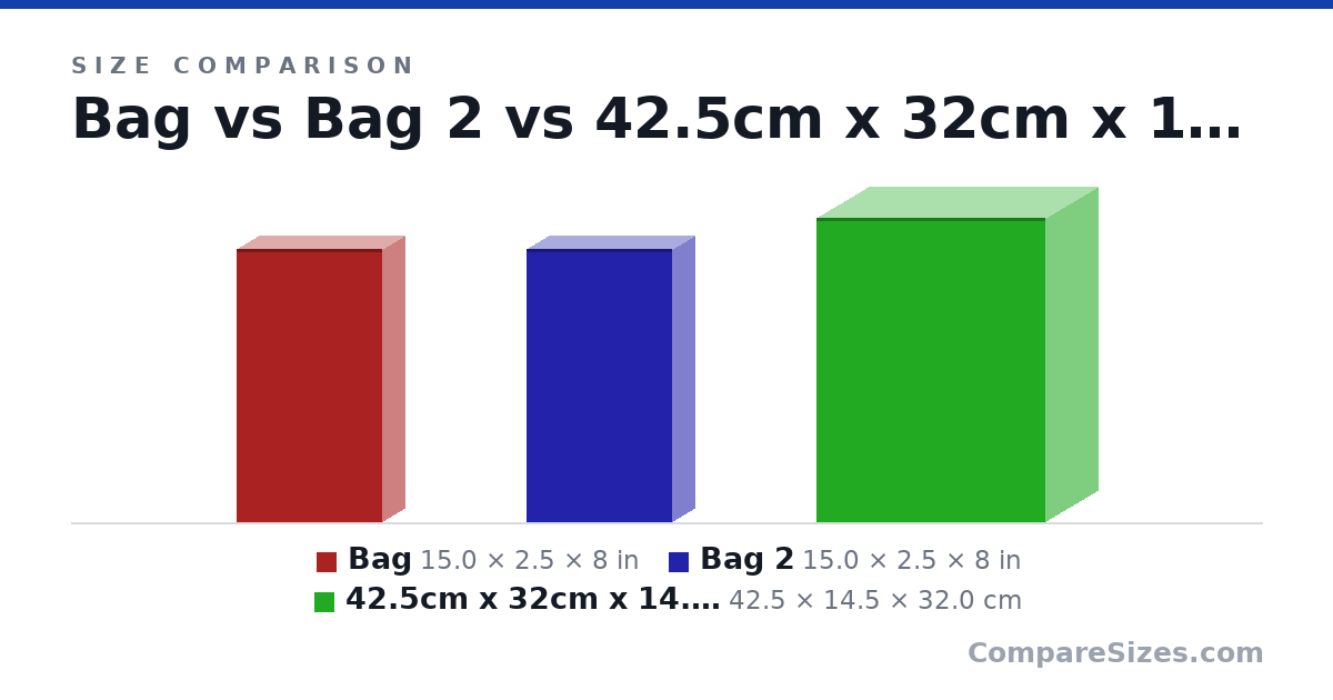 Size comparison of Bag (15.0 × 2.5 × 8 in), Bag 2 (15.0 × 2.5 × 8 in) and 42.5cm x 32cm x 14.5cm (42.5 × 14.5 × 32.0 cm), drawn to scale