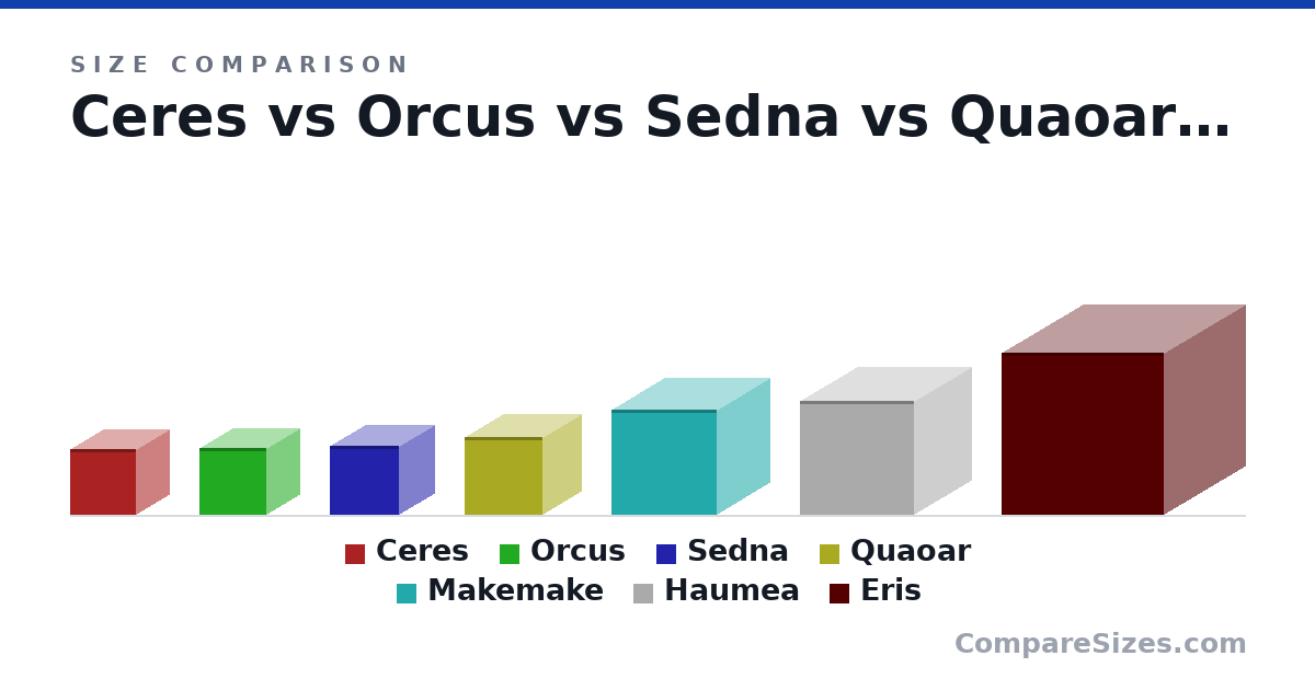 Size comparison of Ceres (950 × 950 × 950 km), Orcus (958 × 958 × 958 km), Sedna (995 × 995 × 995 km), Quaoar (1,110 × 1,110 × 1,110 km), Makemake (1,501 × 1,501 × 1,501 km), Haumea (1,632 × 1,632 × 1,632 km), and 1 more, drawn to scale