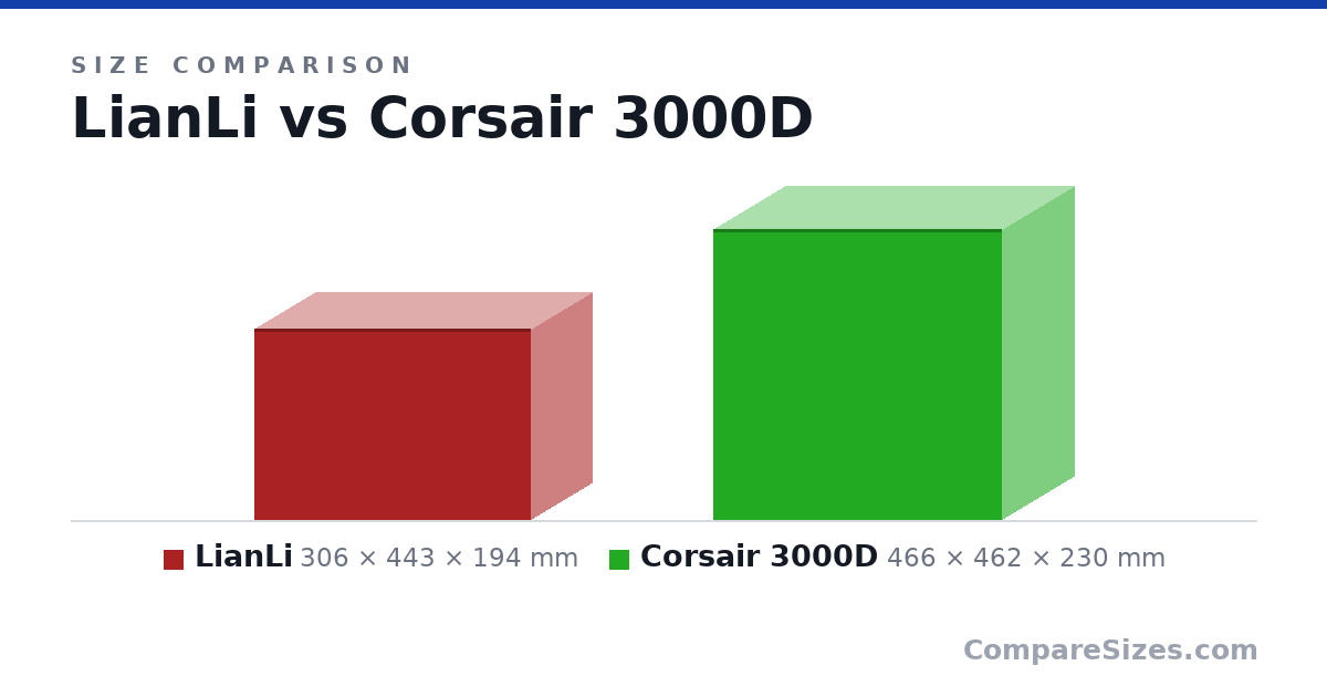 Size comparison of LianLi (306 × 443 × 194 mm) and Corsair 3000D (466 × 462 × 230 mm), drawn to scale
