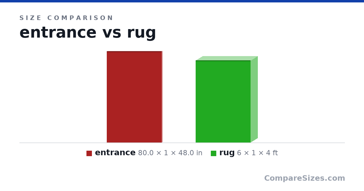 Size comparison of entrance (80.0 × 1 × 48.0 in) and rug (6 × 1 × 4 ft), drawn to scale