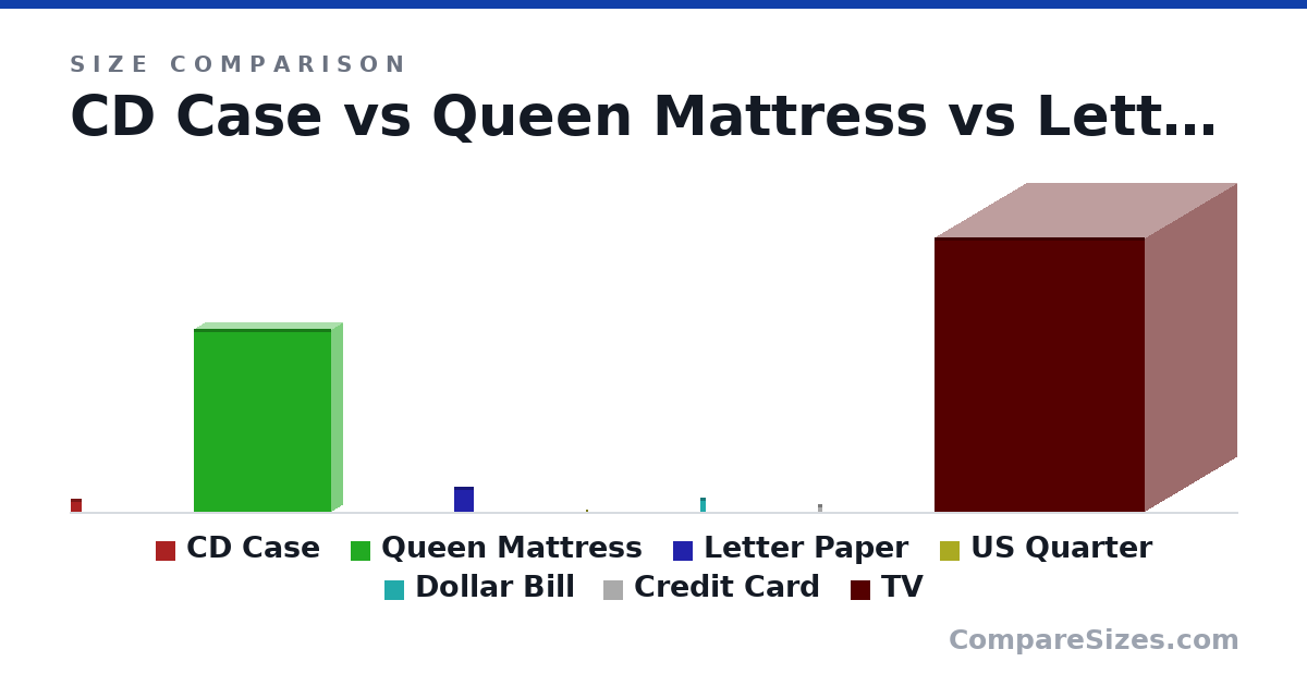 Size comparison of CD Case (142 × 9.91 × 125 mm), Queen Mattress (2,032 × 254 × 1,524 mm), Letter Paper (279 × 215 × 4 mm), US Quarter (24.3 × 1.52 × 24.3 mm), Dollar Bill (156 × 0.11 × 66.3 mm), Credit Card (85.6 × 0.76 × 54.0 mm), and 1 more, drawn to scale