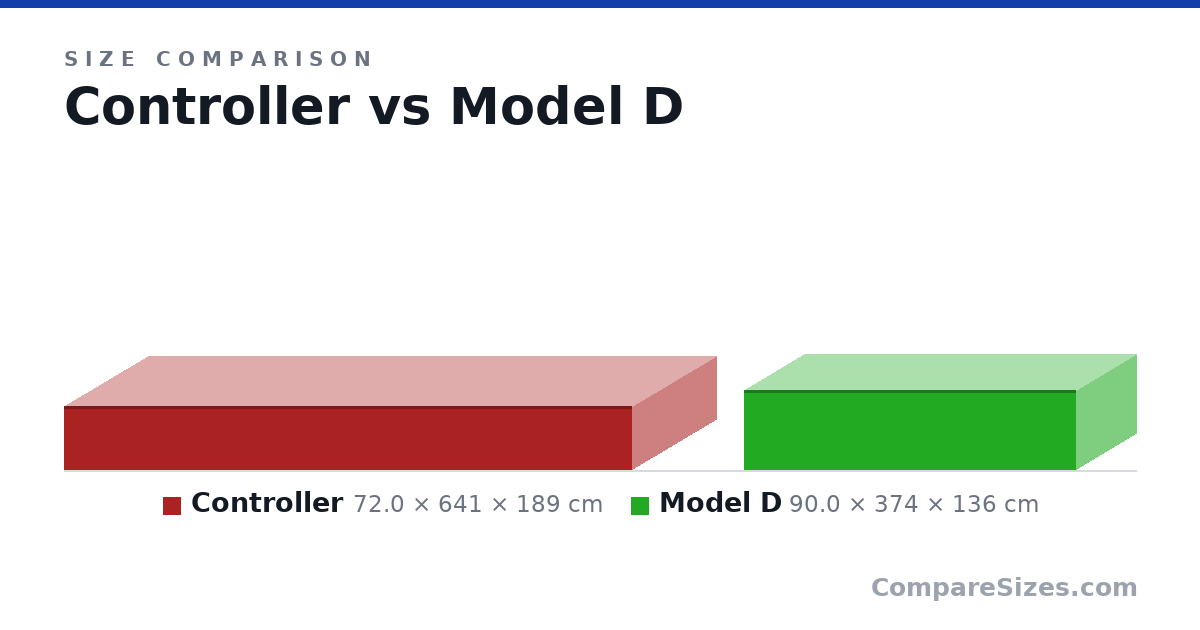 Size comparison of Controller (72.0 × 641 × 189 cm) and Model D (90.0 × 374 × 136 cm), drawn to scale