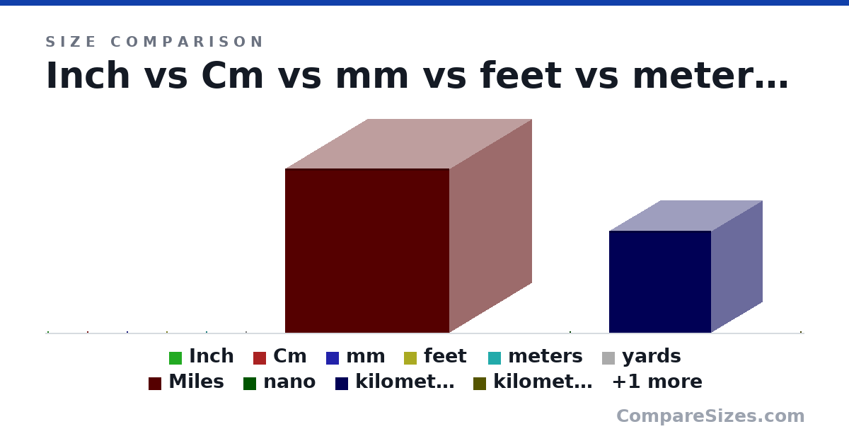 Size comparison of Inch (10.0 × 10.0 × 10.0 in), Cm (10.0 × 10.0 × 10.0 cm), mm (10.0 × 10.0 × 10.0 mm), feet (10.0 × 10.0 × 10.0 ft), meters (10.0 × 10.0 × 10.0 m), yards (10.0 × 10.0 × 10.0 yd), and 5 more, drawn to scale