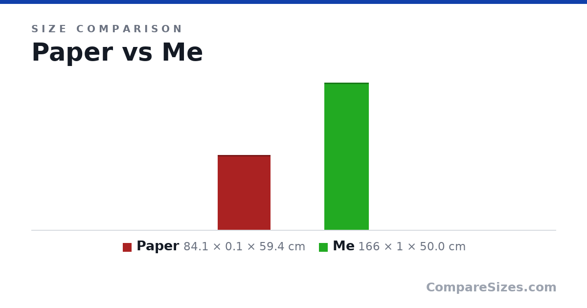 Size comparison of Paper (84.1 × 0.1 × 59.4 cm) and Me (166 × 1 × 50.0 cm), drawn to scale