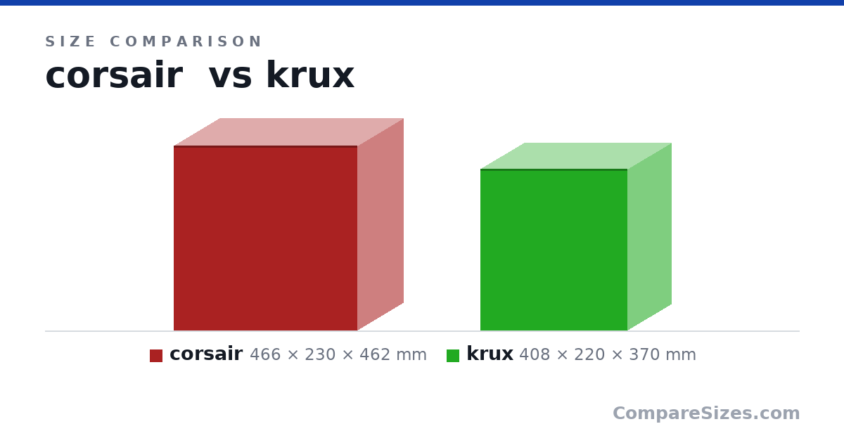 Size comparison of corsair (466 × 230 × 462 mm) and krux (408 × 220 × 370 mm), drawn to scale