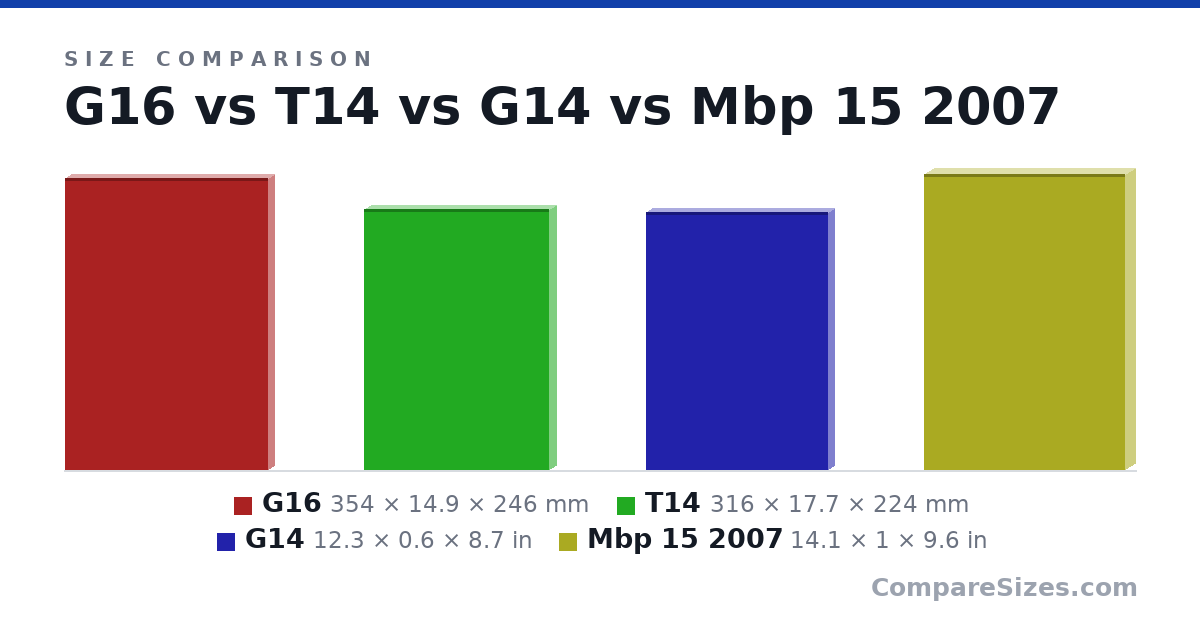 Size comparison of G16 (354 × 14.9 × 246 mm), T14 (316 × 17.7 × 224 mm), G14 (12.3 × 0.6 × 8.7 in) and Mbp 15 2007 (14.1 × 1 × 9.6 in), drawn to scale