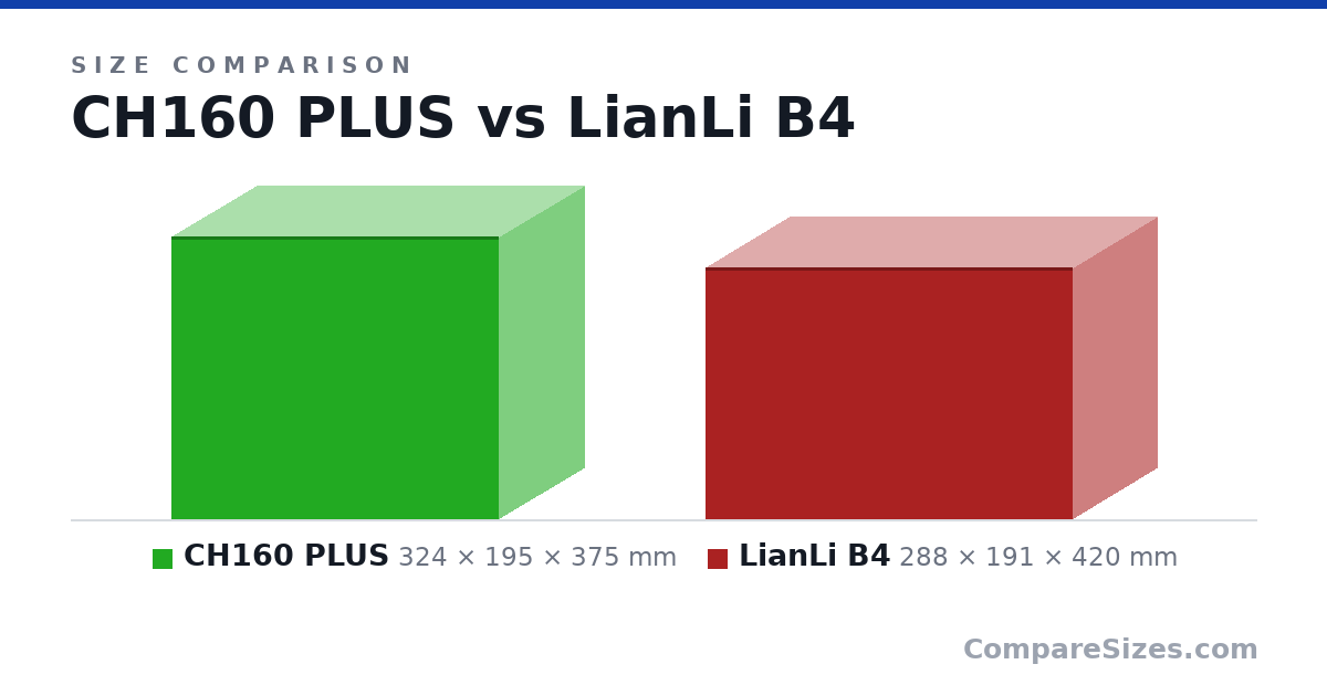 Size comparison of CH160 PLUS (324 × 195 × 375 mm) and LianLi B4 (288 × 191 × 420 mm), drawn to scale